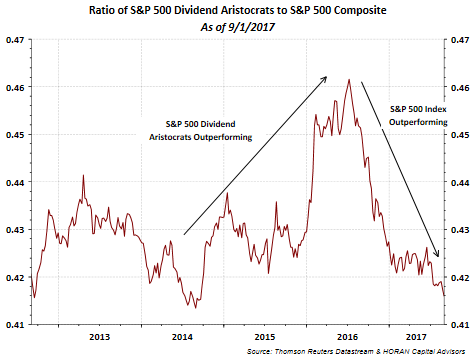 Ratio S&P 500 Dividend Aristocrats To S&P 500 Composite