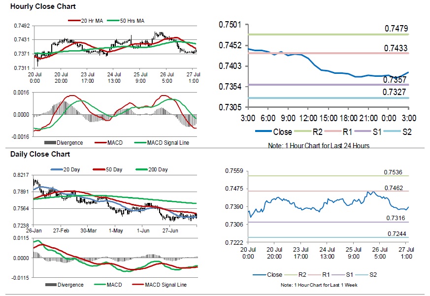 AUDUSD Movement