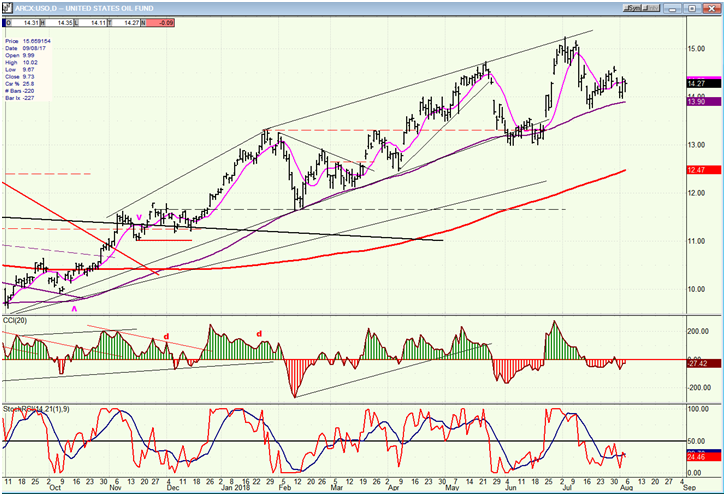 USO (United States Oil Fund)