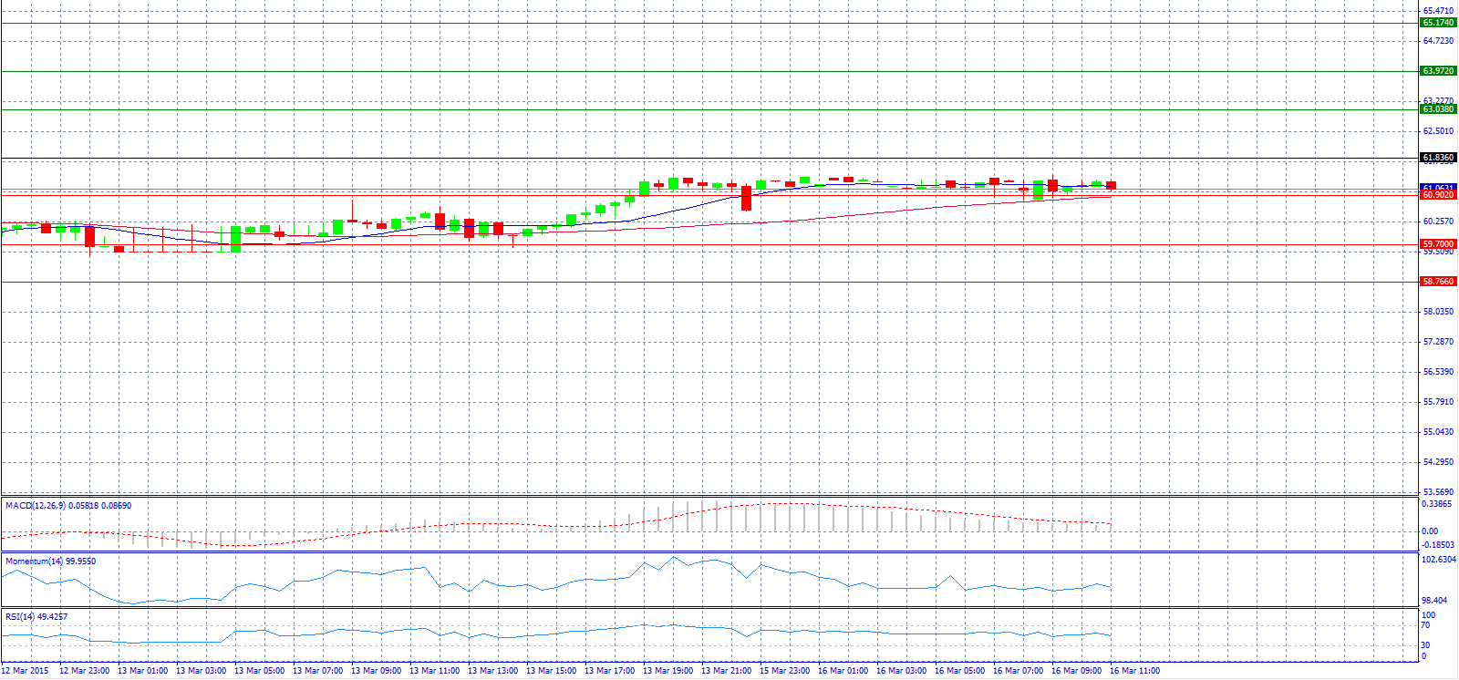 USD/RUB 30-Minute Chart