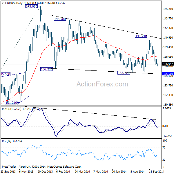 EUR/JPY Daily