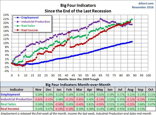 Big 4 Indicators Since the End of the Last Recession