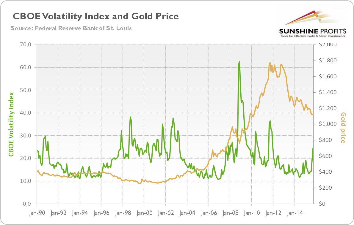 CBOE VIX and Gold Prices Chart