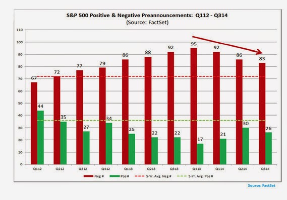 S&P Negative and Positive Preannouncements
