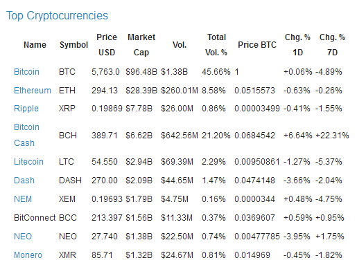 Top Cryptocurrencies