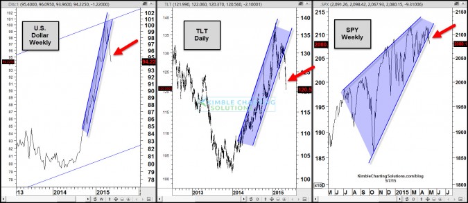 The USD, T-Bills And Stocks