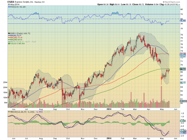 ESRX Daily Chart