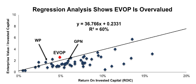 ROIC vs. Enterprise Value/Invested Capital for EVOP