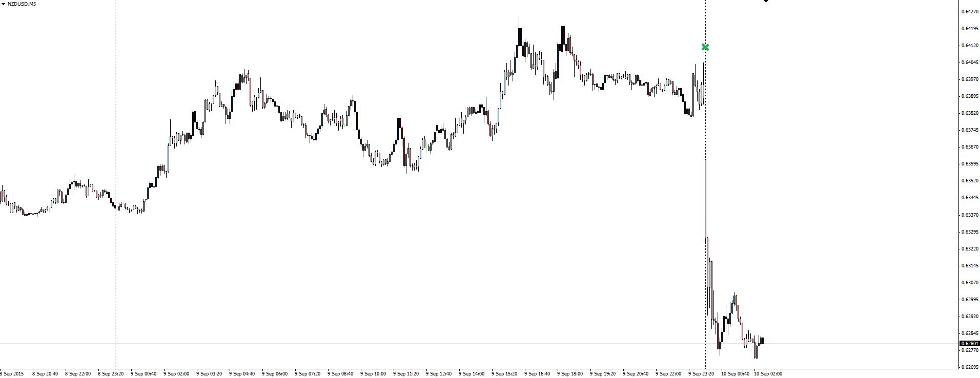 NZD/USD 5 Minute Chart