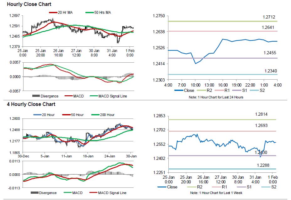 GBPUSD Movement