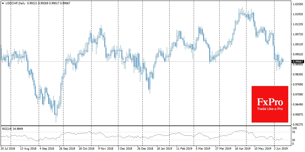 USD/CHF Daily