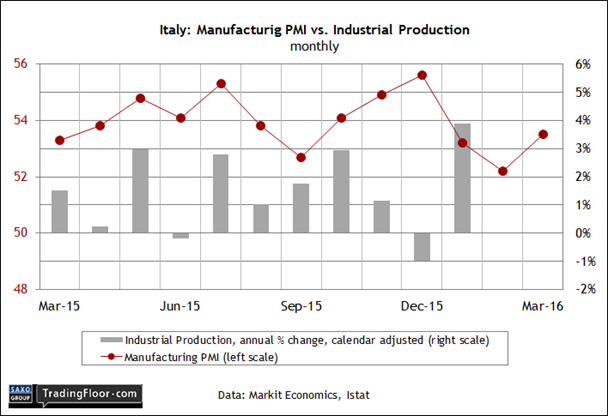 Italy: Mfg. PMI vs Industrial Production