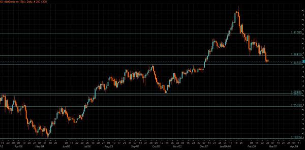 USD/CAD Chart