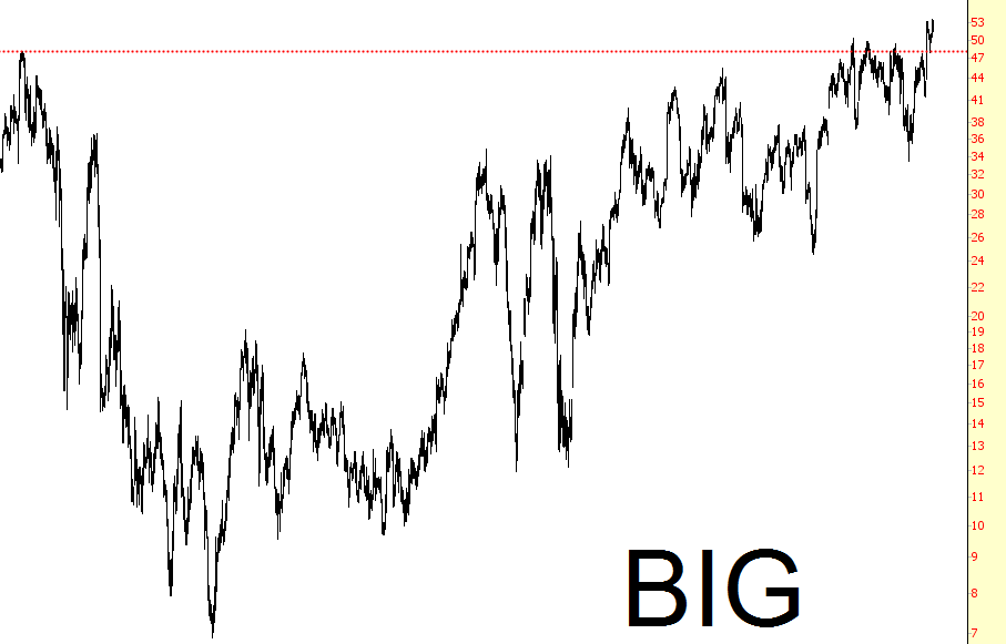 BIG Stock Chart