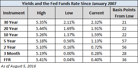 Yields and Fed Funds Rate since January 2007
