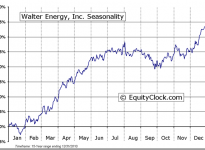 Walter Energy, Inc. (NYSE:WLT) Seasonal Chart