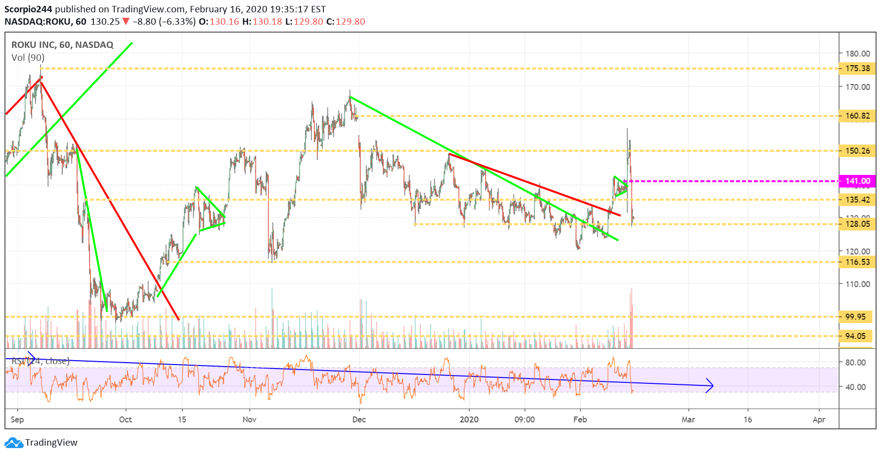 Roku Inc - 60 Min Chart