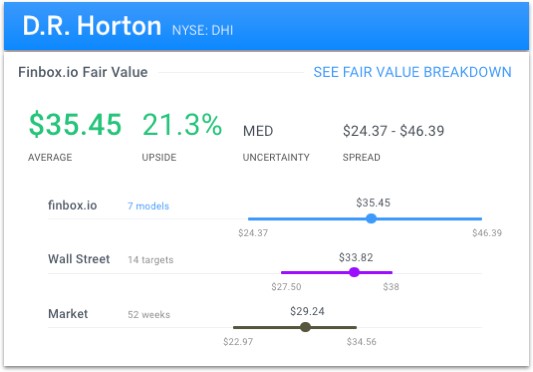 D.R. Horton Fair Value