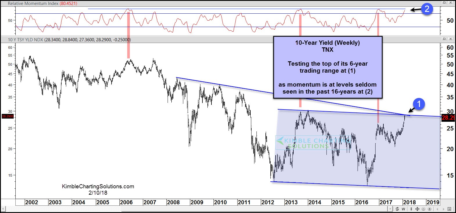 Relative Momentum Index