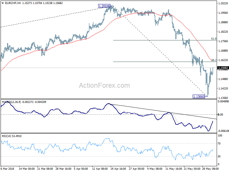 EUR/CHF 4 Hour Chart