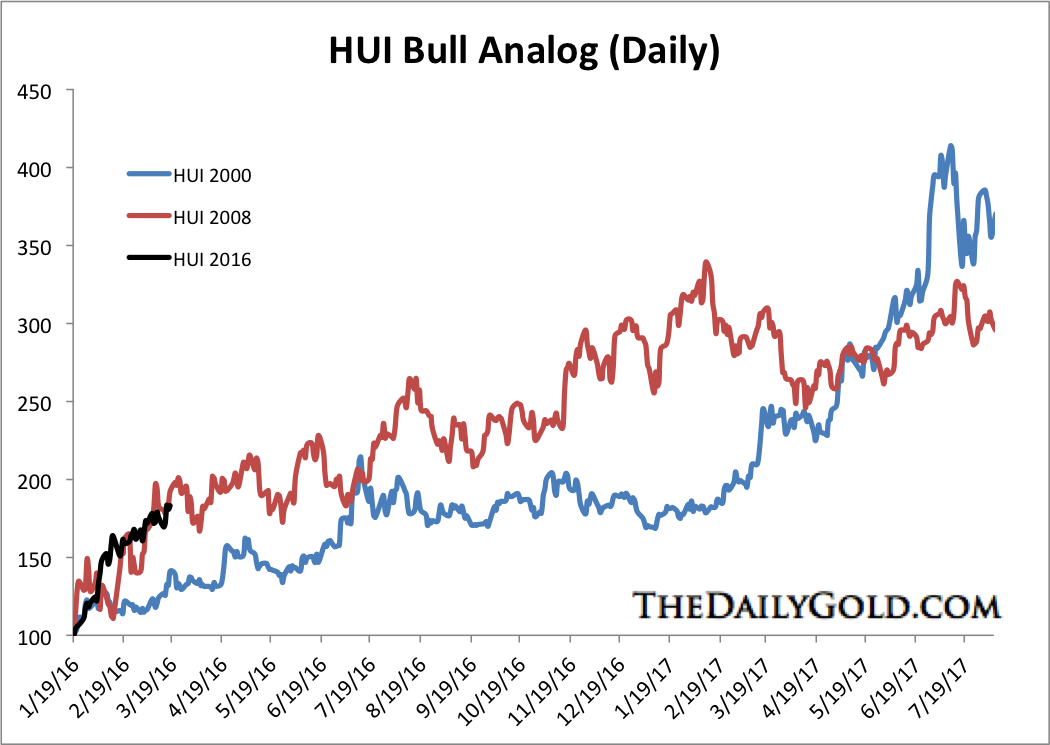 HUI Bull Analog Daily: 2000 vs 2008 vs 2016