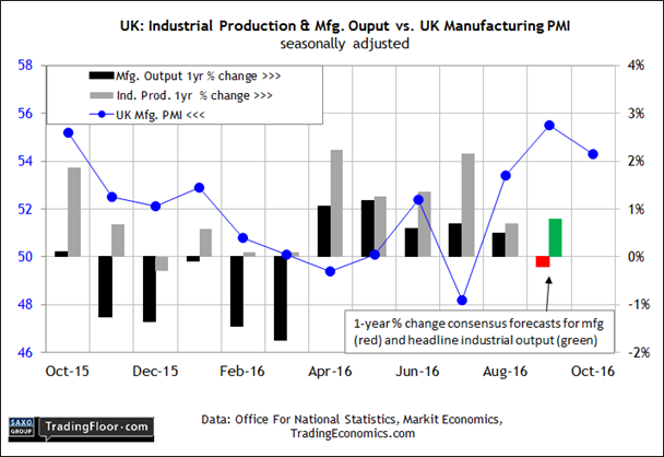 UK: Industrial Production And Mfg. Output vs UK Manufacturing PMI