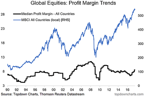 Global Equities: Profit Margin Trends