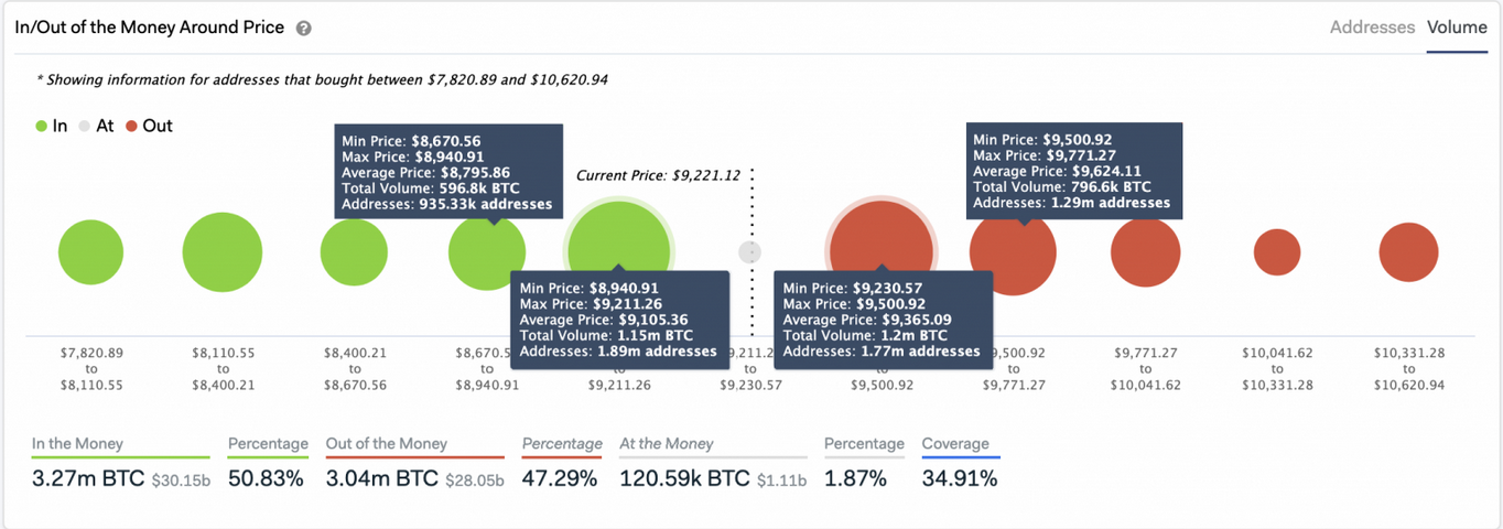 In-Out Of The Current Money Around Price