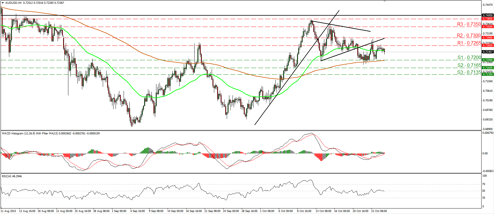 AUD/USD 4 Hour Chart