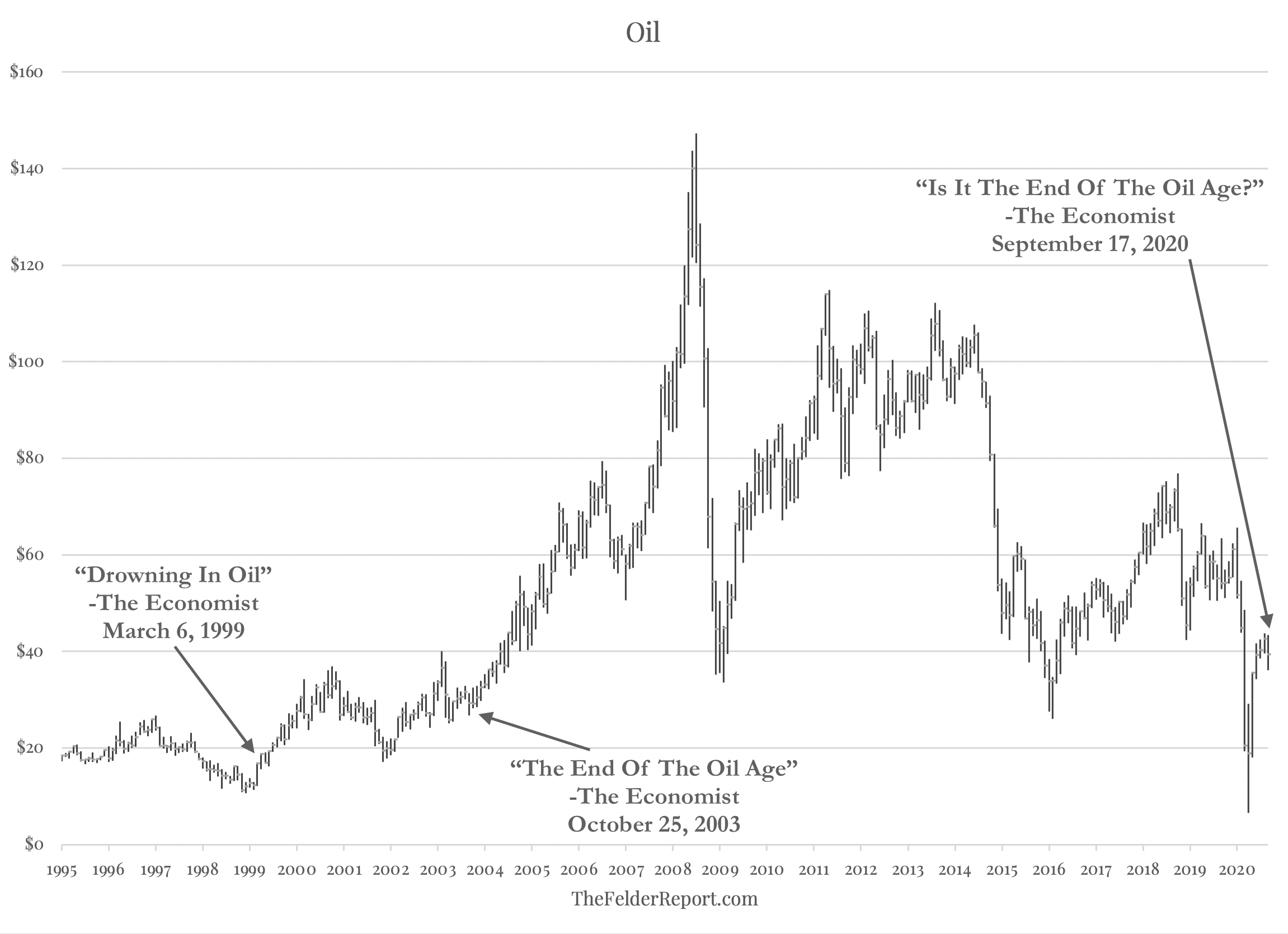 Oil 1995-2020