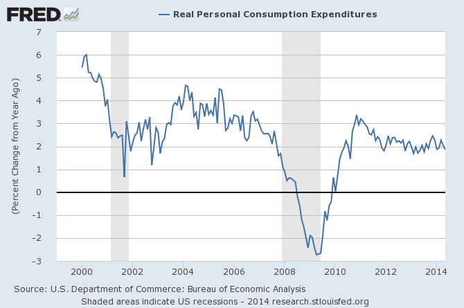 Real Personal Consumption Expenditures