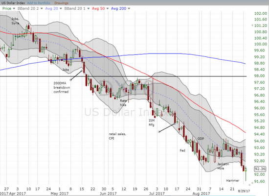 DXY0 Chart