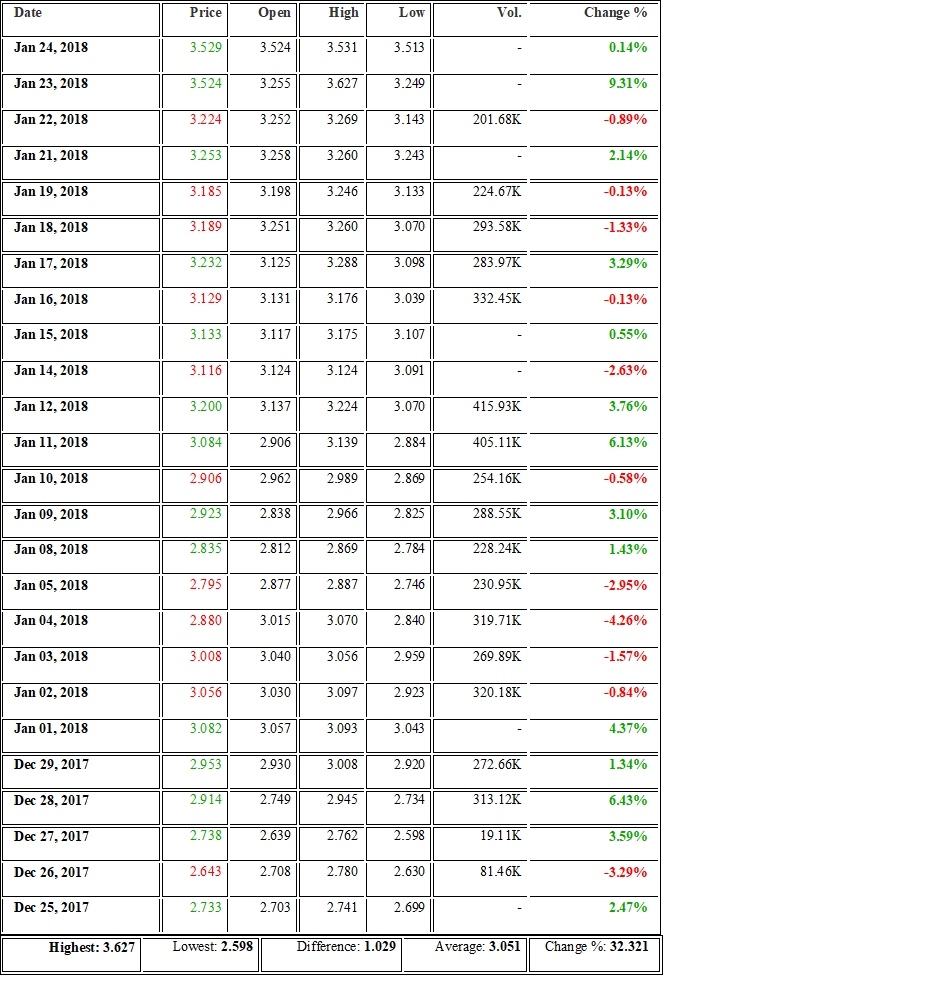 Natural Gas Futures Price Daily - Historical Data From December 25, 2017 to January 24, 2018