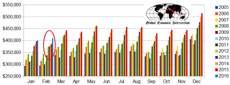 Unadjusted Retail Sales