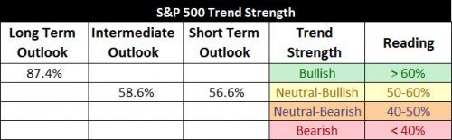 S&P 500 Trend Strength