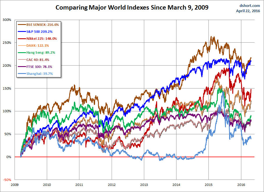 World Markets Since March 2009