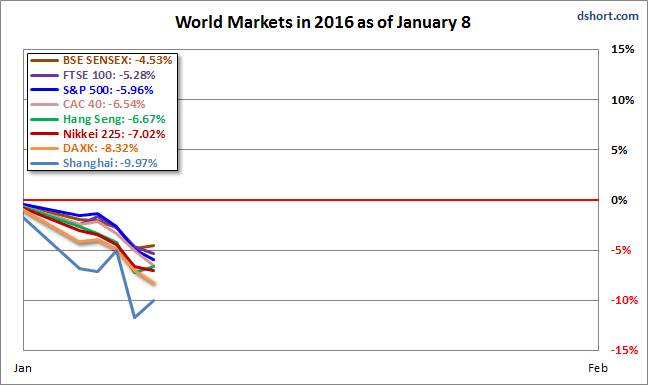 World Markets in 2016 as of January 8
