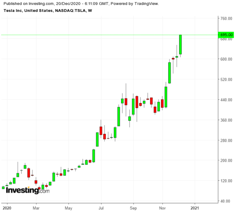 TSLA Weekly TTM