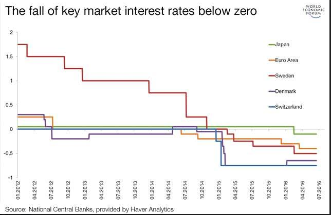 Fall Of Key Market Interest Rates Below Zero