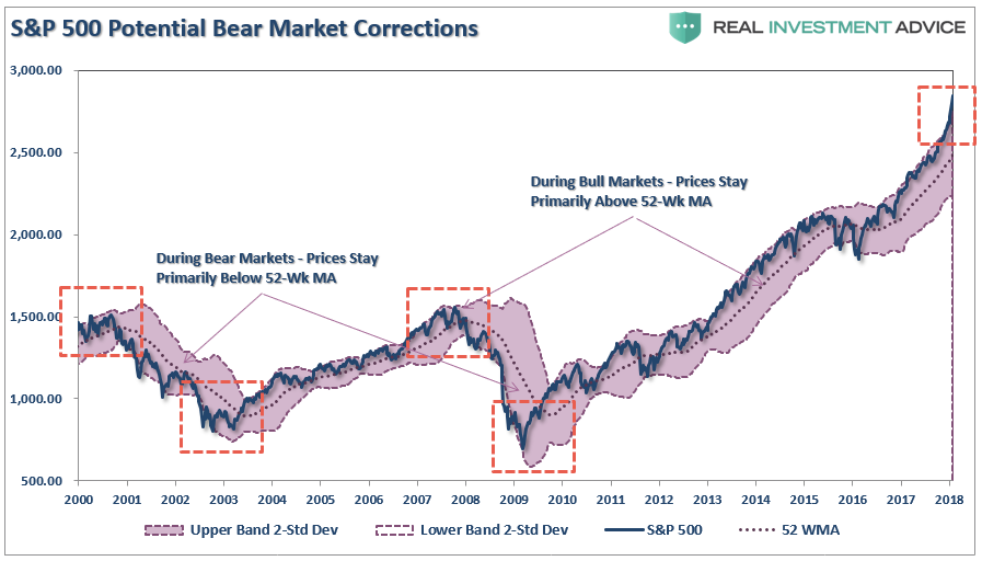 S&P 500 Potential Bear Market Corrections