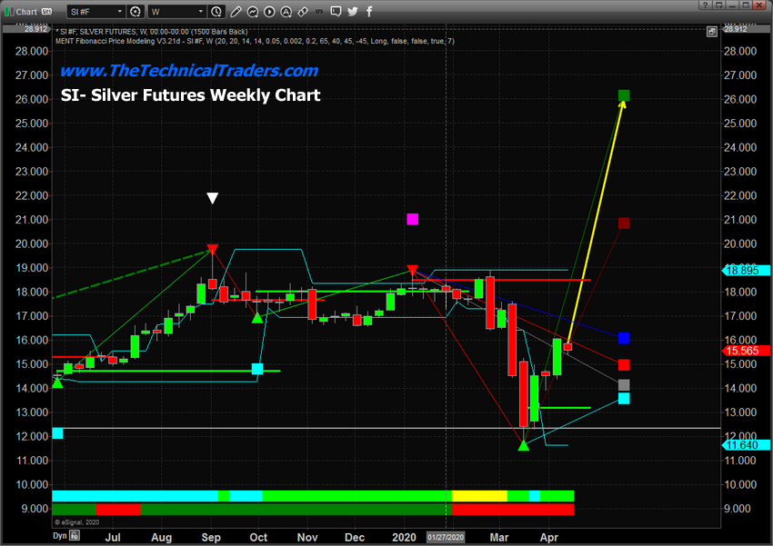 Silver Futures Weekly Chart