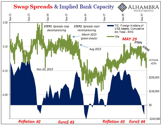 Swap Spreads And Bank Capacity