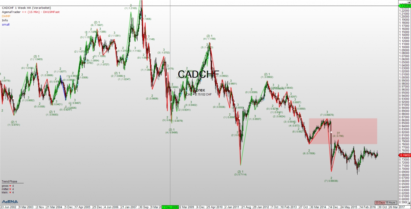 CAD.CHF 1 Week Chart