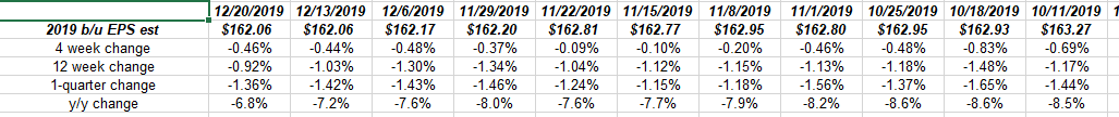 S&P 500 - EPS Estimate