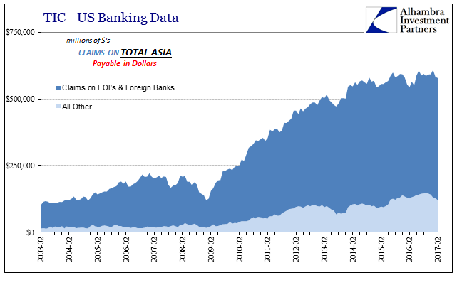 TIC- Us Banking Data- Claims On Asia