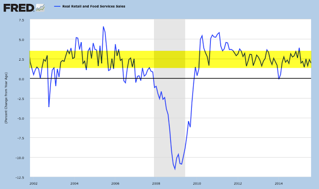 Real Retail and Food Services Sales 2001-2015