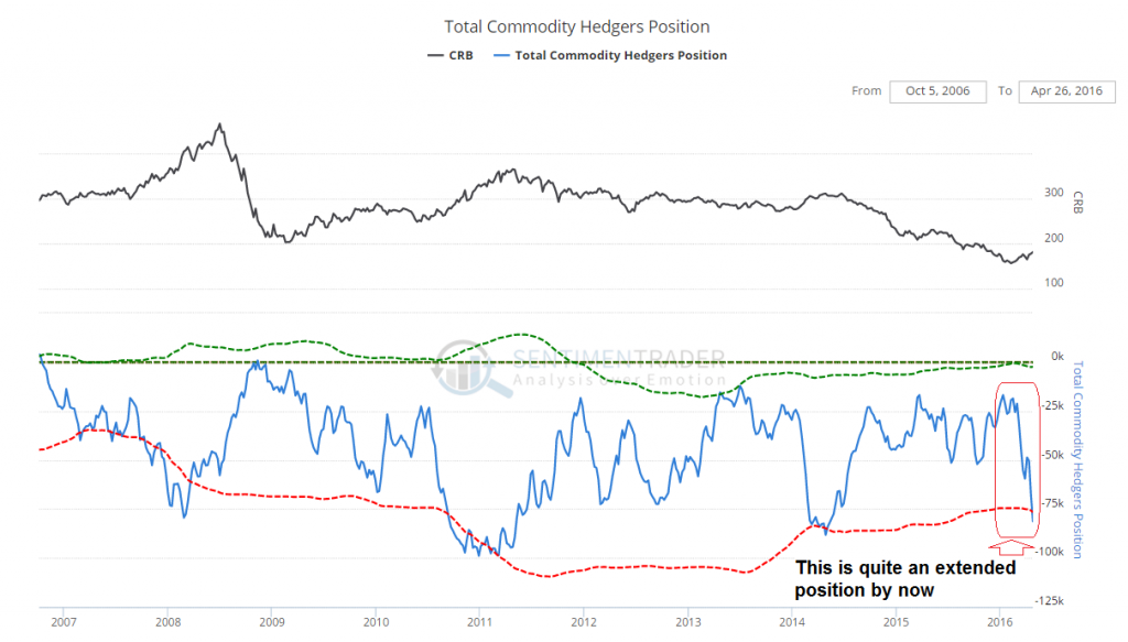 Total Commodity Hedgers Positions 2006-2016