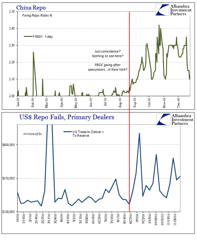 China Repo, USD Repo Fails Primary Dealers