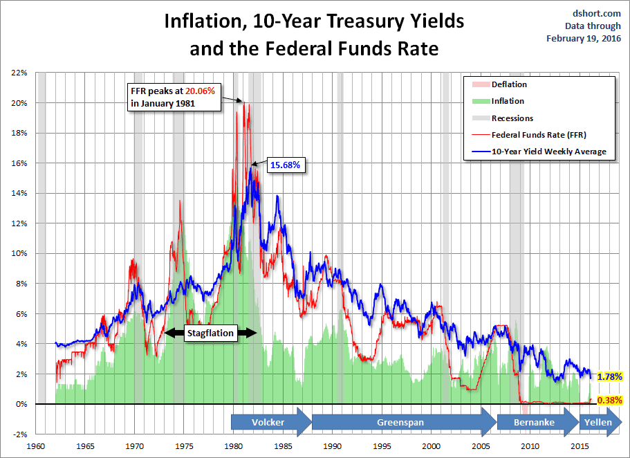 Inflation, 10-Year Treasury Yields, and the Federal Funds Rate