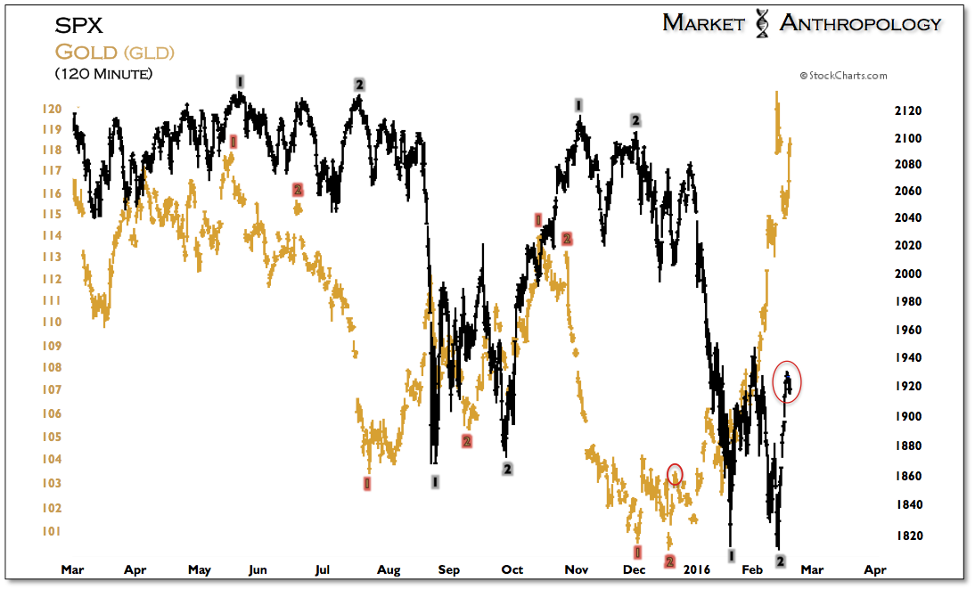 SPX Gold-120 Min Chart